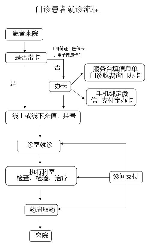 门诊就诊.png